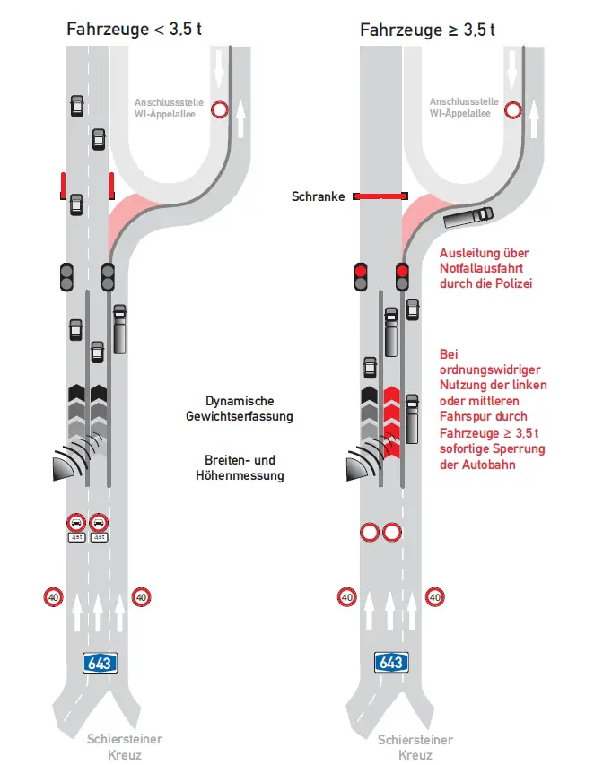 Grafik Beschränkungen Schiersteiner Brücke für Lkw - Grafik Hessen Mobil