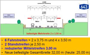 Skizze des geplanten Ausbaus der A643, vorgestellt 2018 vom Landesbetrieb Bauen, heute Autobahn GmbH West. – Grafik: Autobahn GmbH West