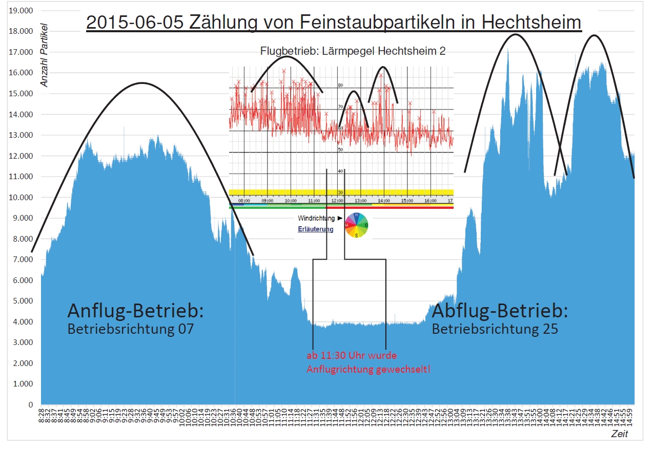 Messungen Ultrafeine Partikel BI Fluglärm Hechtsheim