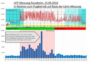 Ultrafeinstaubbelastung in Raunheim im Jahr 2016 in Relation zum Flugbetrieb, Auszug aus einer Messreihe von Alt und Schwämmlein. - Grafi: Schwämmlein/Alt
