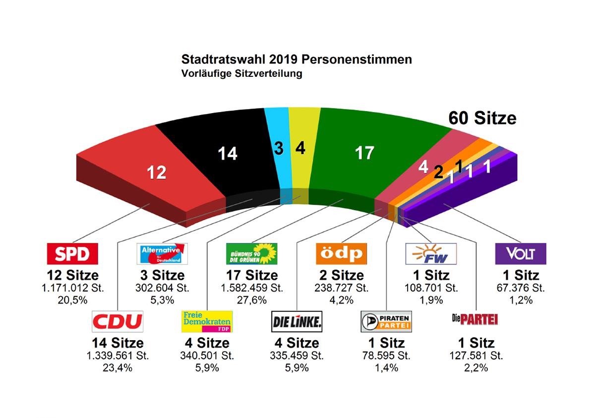 Vorläufiges amtliches Endergebnis der Stadtratswahl Mainz 2019. - Grafik: Stadt Mainz