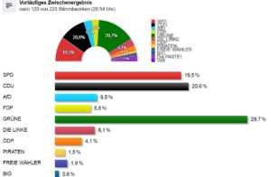 Trend Stadtratswahl Mainz gegen 21.00 Uhr - Foto: gik