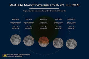 Phasen der partiellen Mondfinsternis am 16. Juli 2019. - Grafik: Vereinigung der Sternfreunde