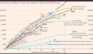 Vergleich im Anstieg der Coronavirus-Infektionen zwischen den Ländern. - Quelle: Kurt Eichenwald via Twitter