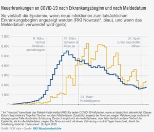 Corona-Pandemieverlauf im Vergleich von Nowcast und Meldedaten. - Grafik: NDR data