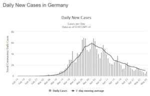Entwicklungen der täglichen Neuinfektionen mit dem Coronavirus in Deutschland nach Worldometer. - Screenshot: gik