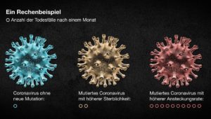 Unterschiede in den Ansteckungsraten der verschiedenen Coronavirus-Mutationen, grafisch dargestellt von ZDF Heute.  