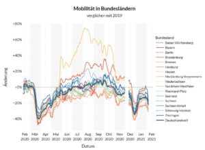 Mobilität in den Bundesländern im Coronajahr 2020. - Grafik: Mobilitätsmonitor RKI