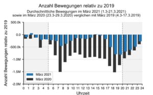 Reduzierung der Mobilität in Deutschland in Tagesstunden im Vergleich zwischen den Lockdowns 2020 und 2021. - Grafik: RKI 