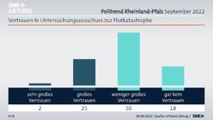 Wie viel Vertrauen haben die Rheinland-Pfälzer in die Aufklärungsarbeit des U-Ausschuss Ahrtal? Offenbar wenig. - Grafik: SWR Politikmagazin Zur Sache Rheinland-Pfalz 