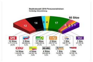 Die Sitzverteilung im Mainzer Stadtrat seit der Kommunalwahl 2019. - Grafik: Stadt Mainz