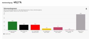 Ergebnis der OB-Wahl 2023, der rechte graue Balken sind die Zustimmungswerte für den parteilosen Nino Haase. - Grafik: Stadt Mainz