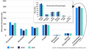 Grafik Bruttostromerzeugung in Deutschland 2022 nach Energieträgern. - Quelle: Arbeitsgemeinschaft Energiebilanzen 
