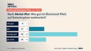 Zufriedenheit der Rheinland-Pfälzer mit dem Katastrophenschutz des Landes. - Grafik: zur Sache RP
