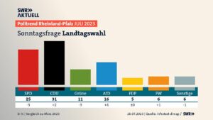 Sonntagsfrage Poli-Trend Rheinland-Pfalz im Juli 2023. - Grafik: zur Sache RP