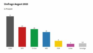 Aktuelle Ergebnisse bei der "Sonntagsfrage" zur Hessenwahl 2023 im Auftrag von FFH und FAZ. - Grafik: FAZ