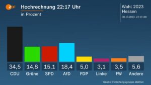 Hochrechnung zur Hessenwahl am Sonntagabend im ZDF. - Grafik: ZDF
