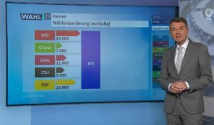 Wählerwanderung zur AfD bei der Hessenwahl 2023 laut ARD-Analyse: Vor allem Zustrom aus den Ampel-Parteien. - Screenshot: gik