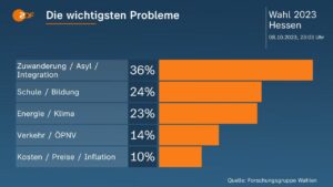 Wichtigste Probleme der Hessen bei der Wahl 2023, Umfrage: Forschungsgruppe Wahlen im Auftrag des ZDF. - Grafik: ZDF
