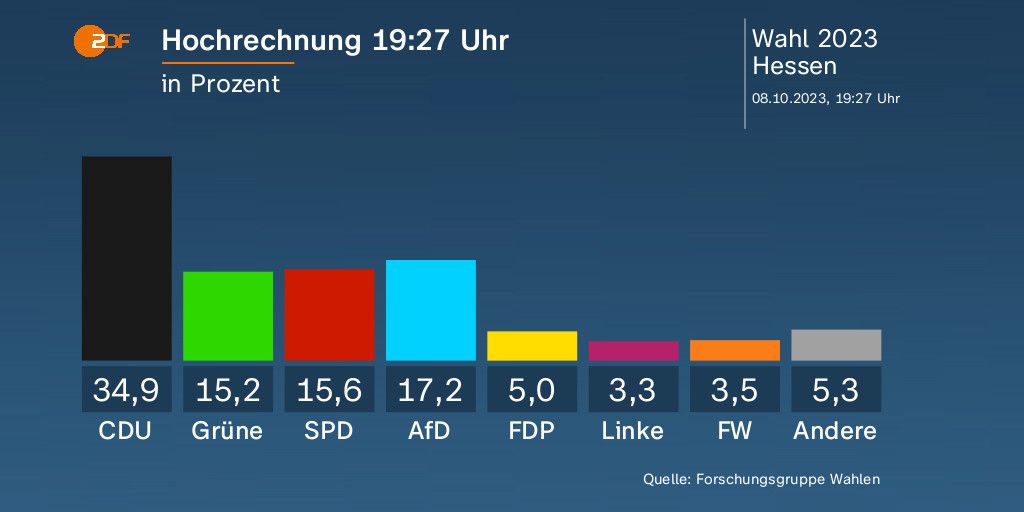 ZDF-Hochrechnung für die Hessenwahl 2023 um 19.27 Uhr. - Grafik: ZDF heute