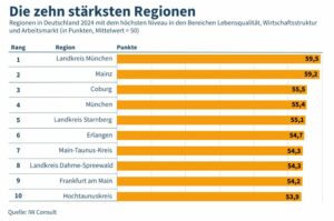 Grafik: Die zehn wirtschaftsstärksten Regionen in Deutschland. - Grafik: IW Consult
