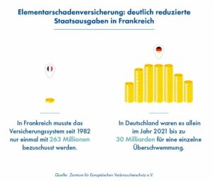 Vergleich Staatsausgaben für Elementarschäden in Frankreich (links) und Deutschland (rechts).- Quelle ZEV