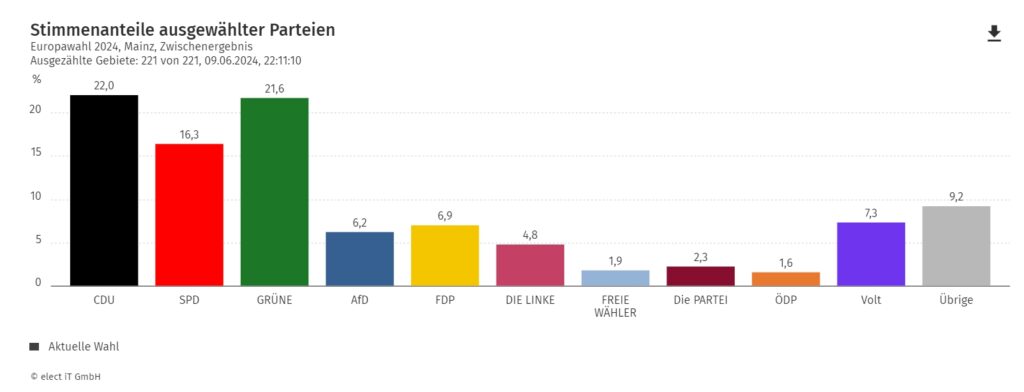 Vorläufiges amtliches Endergebnis bei der Europawahl in Mainz 2024. - Grafik: Stadt Mainz