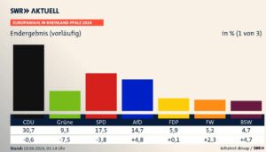 Ergebnis der Europawahl in Rheinland-Pfalz: Starke Verluste für Grüne, SPD im Minus, CDU stärkste Kraft. - Grafik: SWR