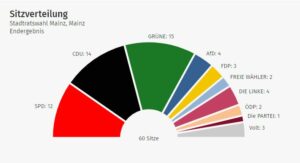 Die neue Sitzverteilung im Mainzer Stadtrat seit der Kommunalwahl am 9. Juni 2024. - Grafik: Stadt Mainz