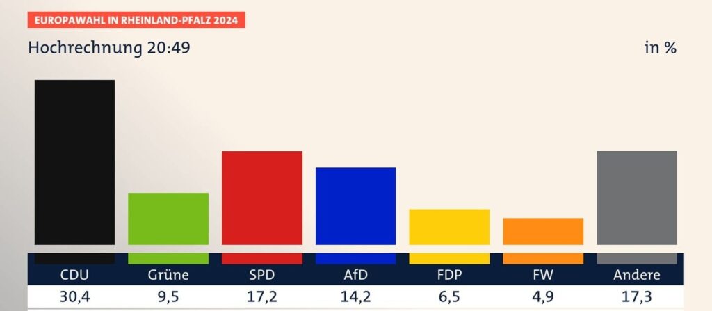 Hochrechnung zur Europawahl in Rheinland-Pfalz im SWR um kurz vor 21.00 Uhr. - Grafik: SWR