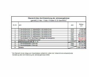 Diese Grafik über die "Gesamtergebnisse" des städtischen Haushalts von Mainz enthielt der Nachtragshaushalt für 2024, den der Stadtrat am 6. Juni verabschiedete - für 2025 und 2026 standen noch positive Prognosen in der Tabelle. - Foto: gik