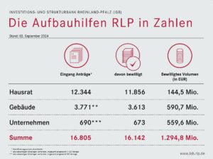 Aktuelle Bilanz der Wiederaufbauhilfen der Investitions- und Strukturbank (ISB) des Landes Rheinland-Pfalz in Sachen Ahrtal. - Grafik: ISB RLP