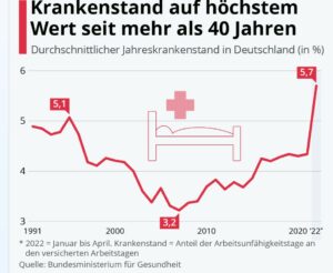 "Höchster Krankenstand seit mehr als 40 Jahren", meldete das Statistische Bundesamt im Jahr 2022 - inzwischen sind die Zahlen noch weiter gestiegen. - Grafik: Statista