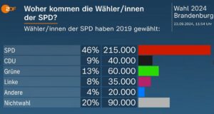 Woher die Wähler der SPD Brandenburg dieses Mal kamen: Gewildert bei Grünen, CDU und Linken. - Grafik: ZDF