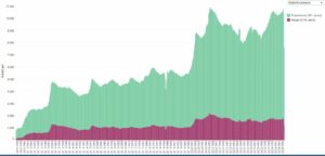 Zunahme von Infektionen in Deutschland seit 2011: Der steile Anstieg des grünen Feldes (Erwachsene) markiert den Beginn der Corona-Pandemie, die Grafik geht bis Herbst 2024. - Grafik: RKI