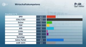 Das ZDF-Politbarometer vom 8. November 2024. - Grafik: ZDF