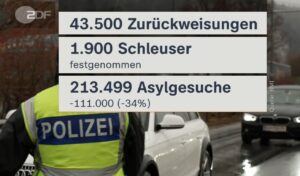 Bericht in den ZDF Heute Nachrichten vom 28.01.2025 zur Bilanz der Grenzkontrollen. - Screenshot: gik