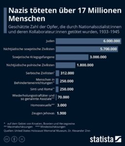 Die Opfer der Nationalsozialisten, geschätzt durch Historiker. - Grafik: Statista 