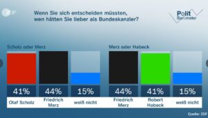 Direktvergleich Kanzlerkandidaten im ZDF-Politbarometer im Januar 2025. - Grafik: ZDF