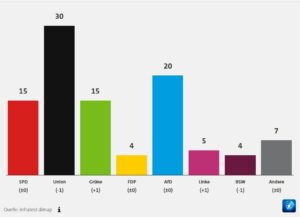 ARD-Deutschlandtrend vom 06.02.2025: CDU und AfD legen zu, Grüne sacken leicht ab, SPD stagniert. - Foto: ARD