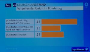 ARD-Deutschlandtrend vom 06.02.2025: Breite Zustimmung zum inhaltlichen Kurs von Friedrich Merz. - Grafik: ARD