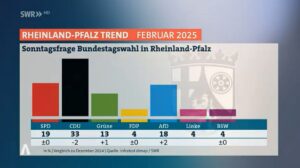 So würden die Rheinland-Pfälzer elf Tage vor der Bundestagswahl abstimmen. - Grafik: SWR zur Sache RLP