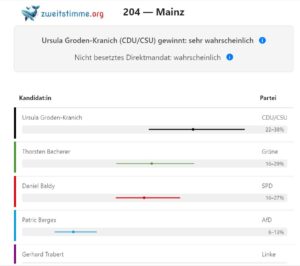 Prognose für den Ausgang der Wahl im Wahlkreis Mainz bei der Erststimme. - Grafik: Zweitstimmer.org 