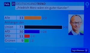 ARD-Deutschlandtrend vom 06.02.2025: Friedrich Merz' Werte legen deutlich zu. - Grafik: ARD