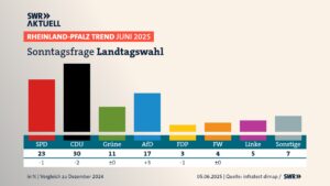 Aktueller Stand in der Sonntagsfrage: So würde Rheinland-Pfalz wählen, wenn an diesem Sonntag Landtagswahl wäre. - Grafik: SWR RP-Trend