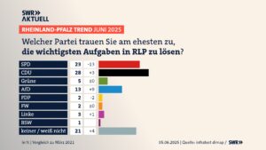Welcher Partei trauen die Rheinland-Pfälzer derzeit am meisten zu? Die klare Antwort: der CDU. - Grafik: SWR RP-Trend 