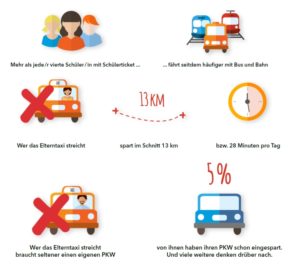 Erste Bilanz des Schülertickets in Hessen, das es seit 2018 gibt. - Foto: Hessisches Verkehrsministerium 