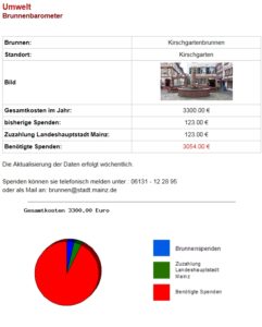 So sah es einmal aus, das Spendentool "Mainzer Brunnenbarometer" im Internet - hier im Jahr 2017. - Foto: gik 