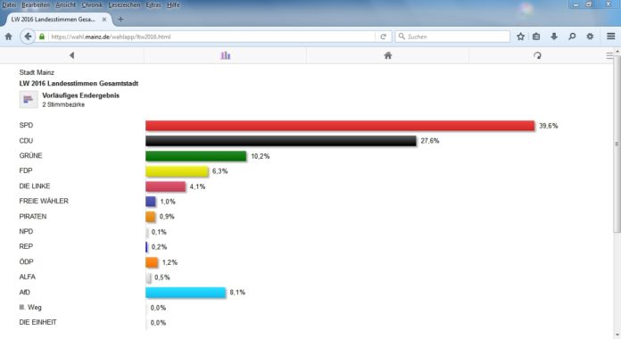 SPD gewinnt Landtagswahl in Mainz deutlich – AfD bei 8 Prozent – CDU und Grüne verlieren