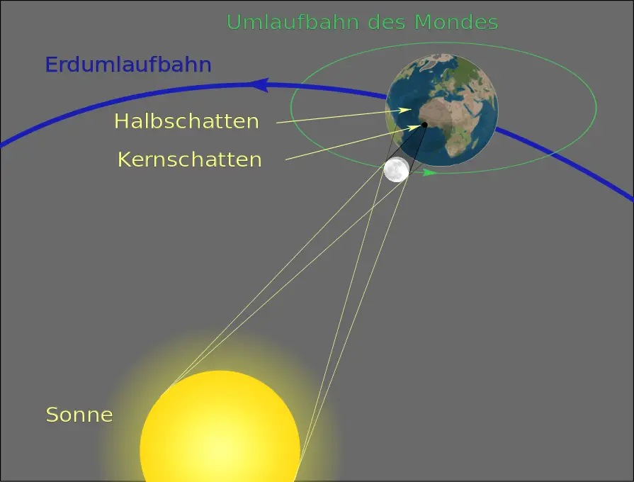So entsteht eine Sonnenfinsternis: Der Mond verdeckt die Sicht auf die Sonne komplett - eine seltene Konstellation - Grafi sofi2015.de